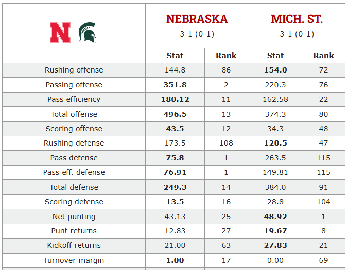2025 Nebraska-Michigan State football stats matchup - HuskerMax