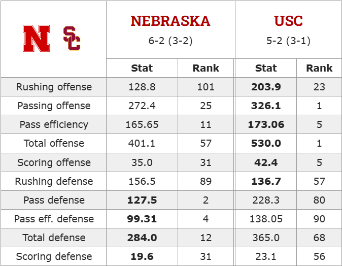 2025 Nebraska-Southern Cal football stats matchup - HuskerMax